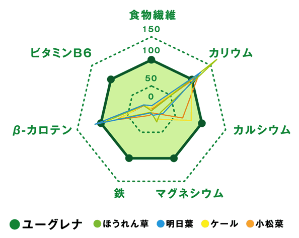 栄養バランス